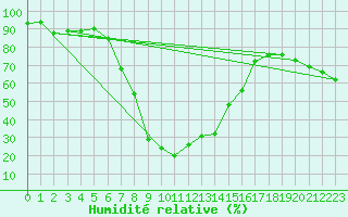 Courbe de l'humidit relative pour Sa Pobla