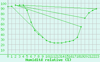 Courbe de l'humidit relative pour Gustavsfors