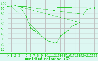 Courbe de l'humidit relative pour Kevo