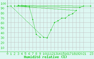Courbe de l'humidit relative pour Akdeniz