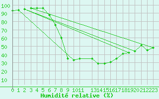 Courbe de l'humidit relative pour Waldmunchen