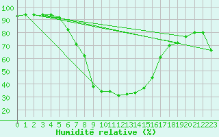 Courbe de l'humidit relative pour Valjevo