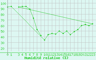 Courbe de l'humidit relative pour Tabarka