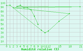 Courbe de l'humidit relative pour Decimomannu