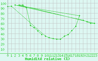 Courbe de l'humidit relative pour Varkaus Kosulanniemi