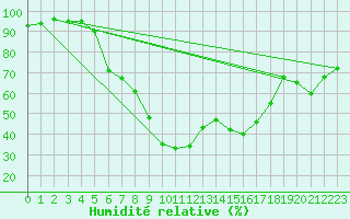 Courbe de l'humidit relative pour Lofer