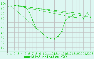 Courbe de l'humidit relative pour Estcourt