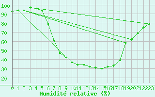 Courbe de l'humidit relative pour Muskau, Bad