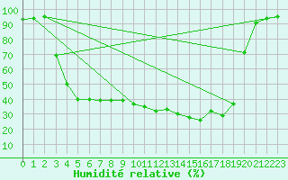 Courbe de l'humidit relative pour Biarritz (64)