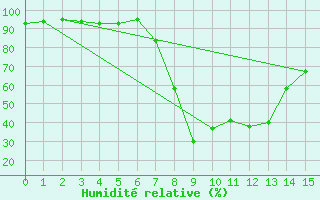 Courbe de l'humidit relative pour Bousson (It)