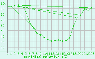 Courbe de l'humidit relative pour Joutseno Konnunsuo