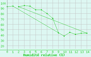 Courbe de l'humidit relative pour Windischgarsten