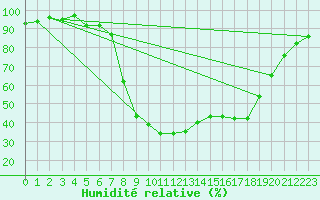 Courbe de l'humidit relative pour Ripoll