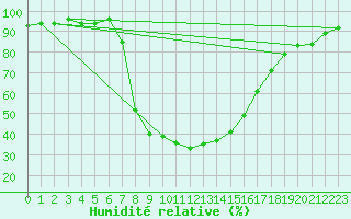Courbe de l'humidit relative pour St Sebastian / Mariazell