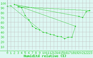 Courbe de l'humidit relative pour Gottfrieding