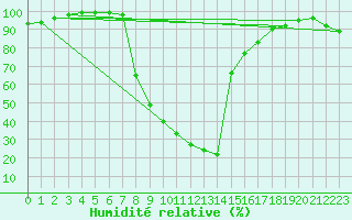 Courbe de l'humidit relative pour Poliny de Xquer
