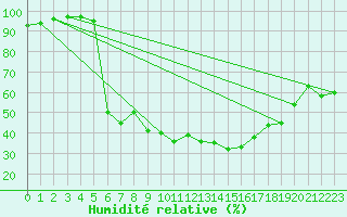 Courbe de l'humidit relative pour Dagali