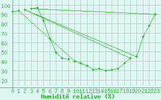 Courbe de l'humidit relative pour Leipzig
