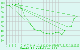 Courbe de l'humidit relative pour Offenbach Wetterpar