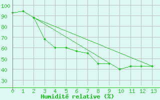 Courbe de l'humidit relative pour Joensuu Linnunlahti