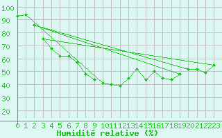 Courbe de l'humidit relative pour Kemi Ajos