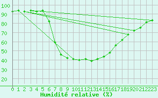 Courbe de l'humidit relative pour Smederevska Palanka