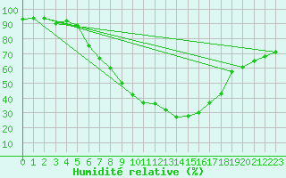 Courbe de l'humidit relative pour Pori Rautatieasema