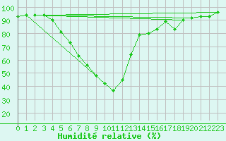 Courbe de l'humidit relative pour Ziar Nad Hronom