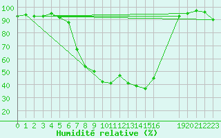 Courbe de l'humidit relative pour Alfeld