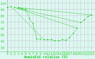 Courbe de l'humidit relative pour Murau