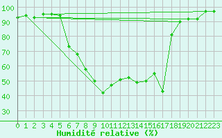 Courbe de l'humidit relative pour Schiers