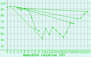 Courbe de l'humidit relative pour Retie (Be)