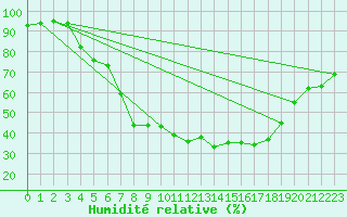 Courbe de l'humidit relative pour Flisa Ii