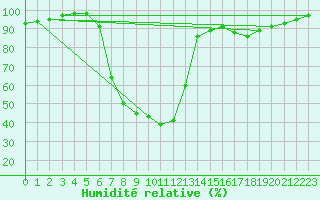 Courbe de l'humidit relative pour Buffalora