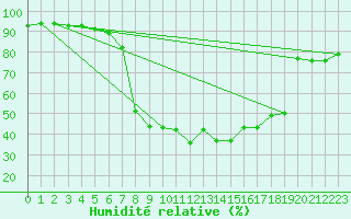 Courbe de l'humidit relative pour Kragujevac