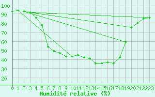 Courbe de l'humidit relative pour Ylinenjaervi