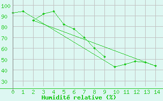 Courbe de l'humidit relative pour Sillian