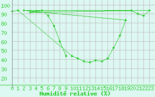 Courbe de l'humidit relative pour Decimomannu