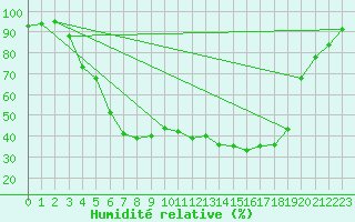 Courbe de l'humidit relative pour Vaestmarkum