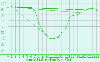 Courbe de l'humidit relative pour Naut Aran, Arties