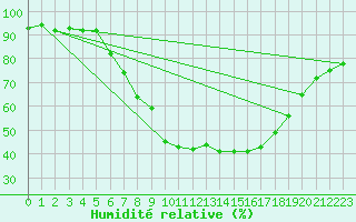 Courbe de l'humidit relative pour Oehringen