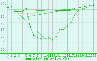Courbe de l'humidit relative pour Gardelegen