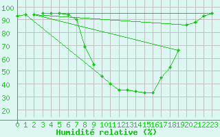 Courbe de l'humidit relative pour Krusevac