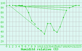 Courbe de l'humidit relative pour Kelibia