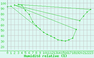 Courbe de l'humidit relative pour Torpshammar