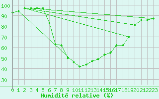 Courbe de l'humidit relative pour Koetschach / Mauthen