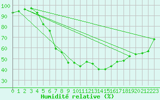 Courbe de l'humidit relative pour Zwiesel
