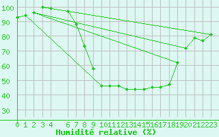 Courbe de l'humidit relative pour Bad Kissingen