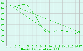 Courbe de l'humidit relative pour Luedinghausen-Brocht