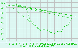 Courbe de l'humidit relative pour Koethen (Anhalt)